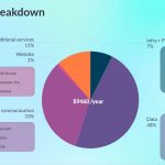 How much do you spend on SaaS a year?